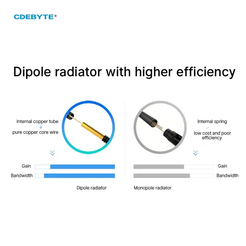 Wifi Rubber Antenna 2.4/5.8G 5dBi Copper Tube Conductor Antenna Dipole Radiator For Wifi/Router Wifi Antenna TXWF-JKS-20